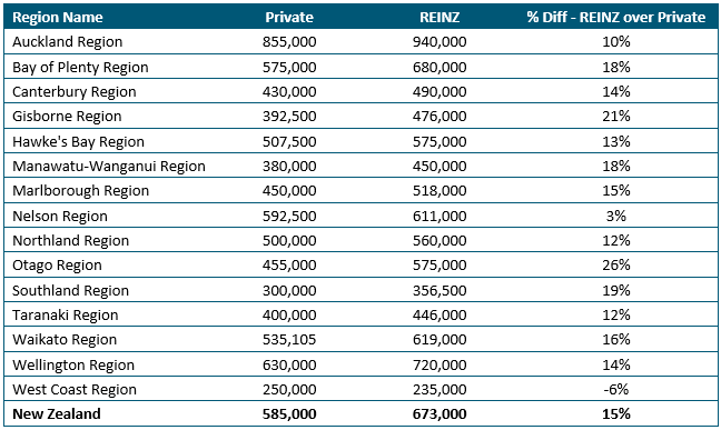 Premium for selling your house with an agent at highest point in 18 years, says REINZ