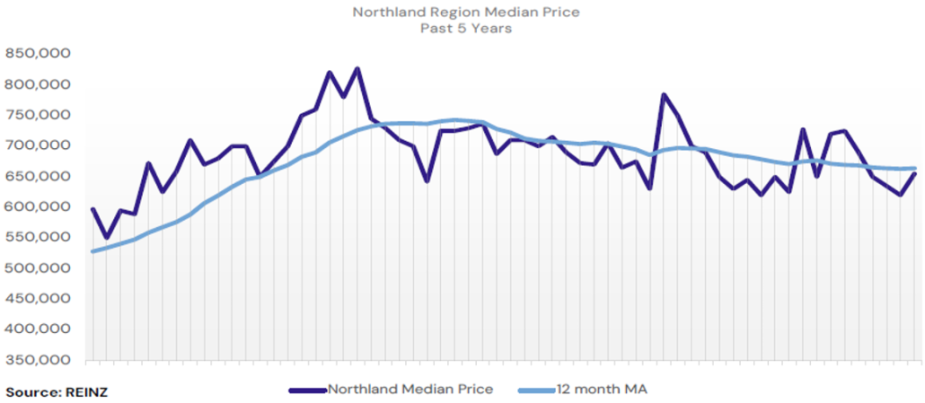 5yr Price Graph by Team Davis July 2025