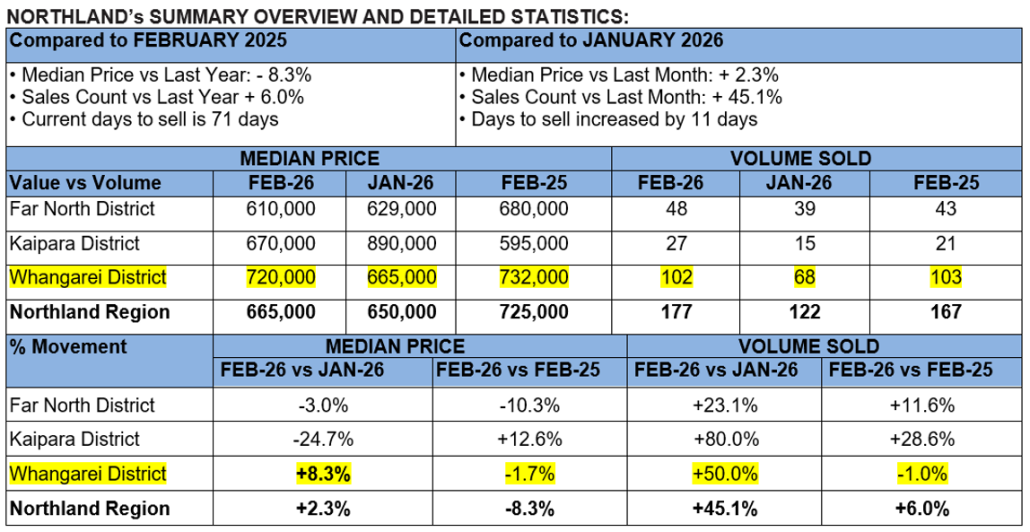 DATA5 FEB26 » Team Davis Data2 from Team Davis Property Market Update
