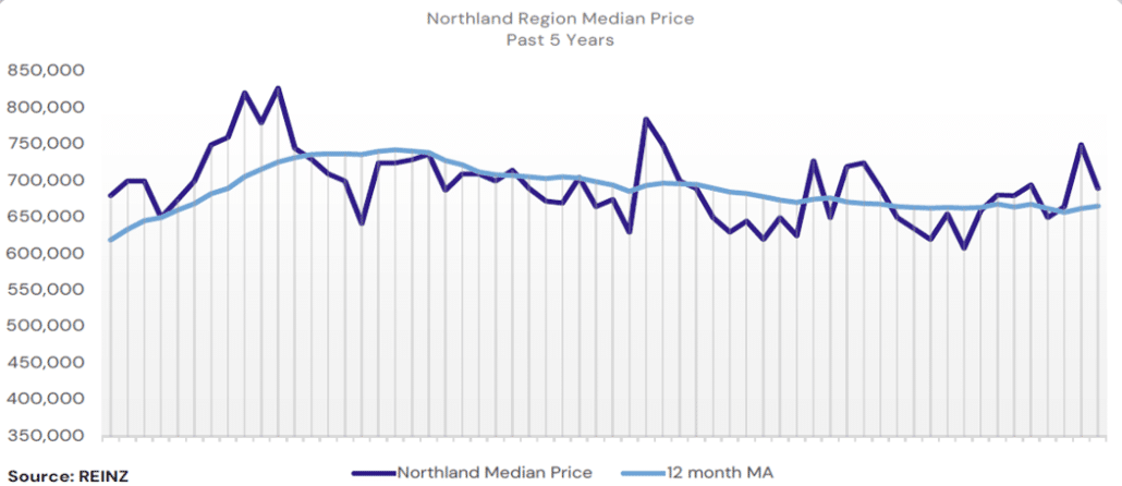 5YR GRAPH APRIL26 » Team Davis April 5yr Property Medium Price Graph Team Davis