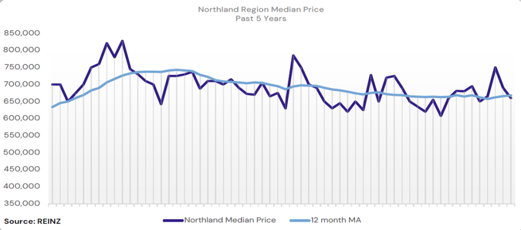 5YR GRAPH MAY 26 » Team Davis 5 Year Graph Medium House Price Northland