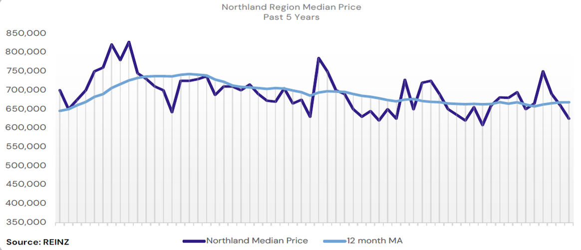 5YR GRAPH JUNE 26 » Team Davis Real Estate 5yr Graph by Team Davis Real Estate Whangarei