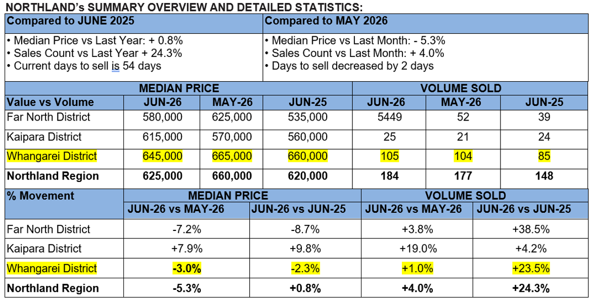 5YR GRAPH JUNE 26 » Team Davis Real Estate Property Data by Team Davis Real Estate Whangarei